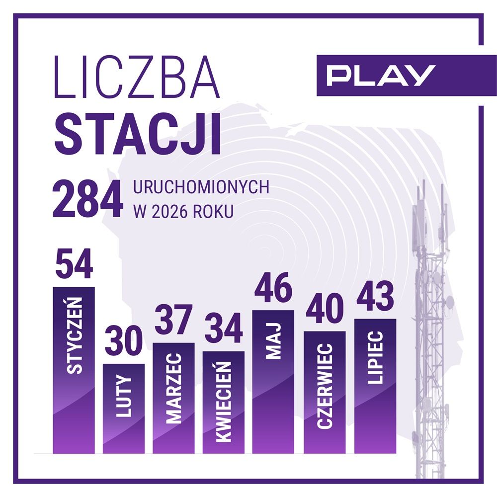 43 nowe stacje bazowe Playa w lipcu