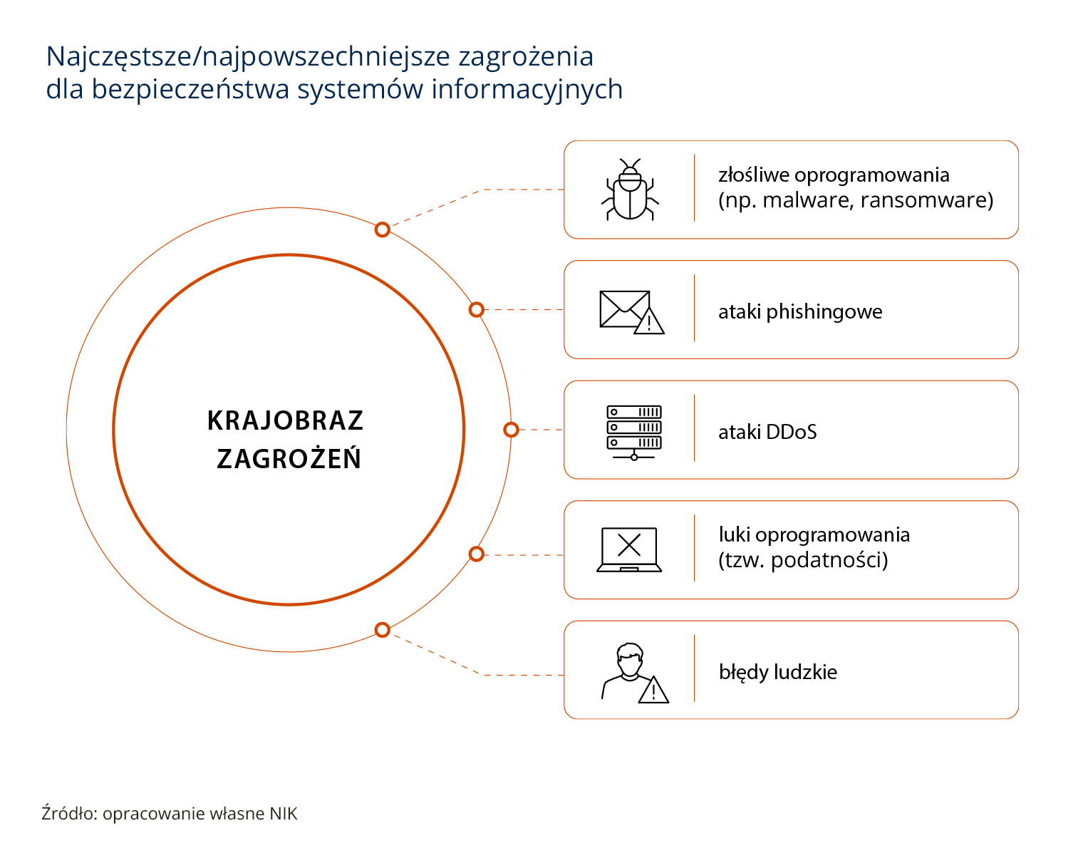 NIK: transport, dostawcy energii i wodny pitnej słabo zabezpieczone przed cyberatakami