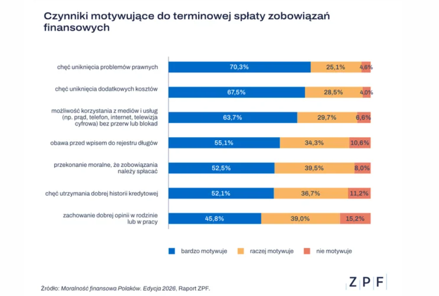 Co motywuje Polaków do terminowego regulowania rachunku za internet i TV?