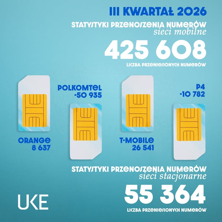T-Mobile Polska z pozycją lidera w przenoszeniu numerów komórkowych w III kwartale