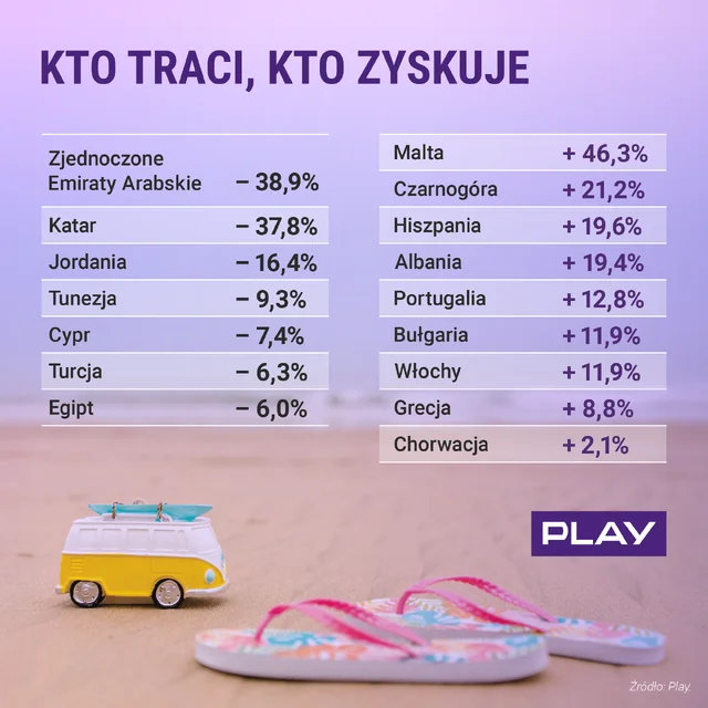 Play: jak Polacy korzystali z roamingu w tegoroczne wakacje
