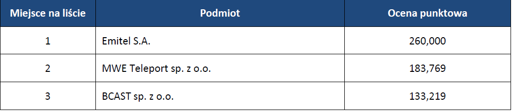Oferta Emitela na MUX5 najwyżej oceniona przez UKE