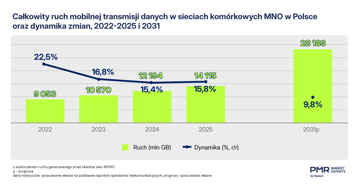 PMR: ruch w sieciach mobilnych nadal  będzie szybko rósł, a operatorzy muszą to monetyzować